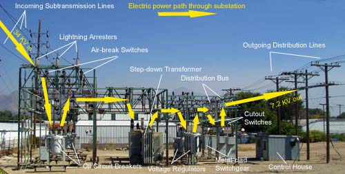 What is a substation