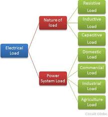 An electrical load is an electrical component or portion of a circuit that consum