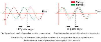 What is reactive power compensation