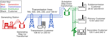 What is the power grid